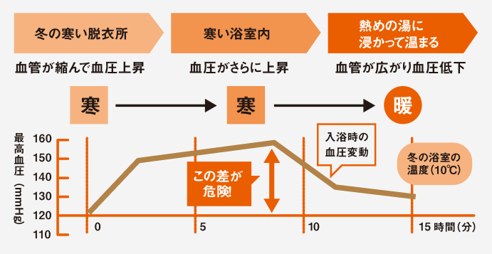 ヒートショックについての図